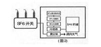 sf6气体回收净化充放装置