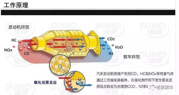 汽车尾气守护神--三元催化器简介